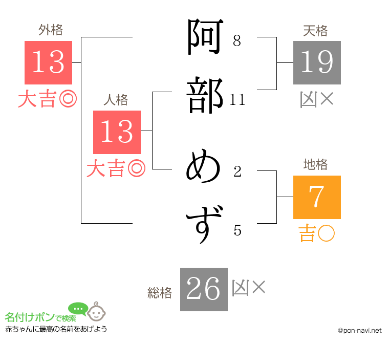阿部 めずさんの姓名判断結果