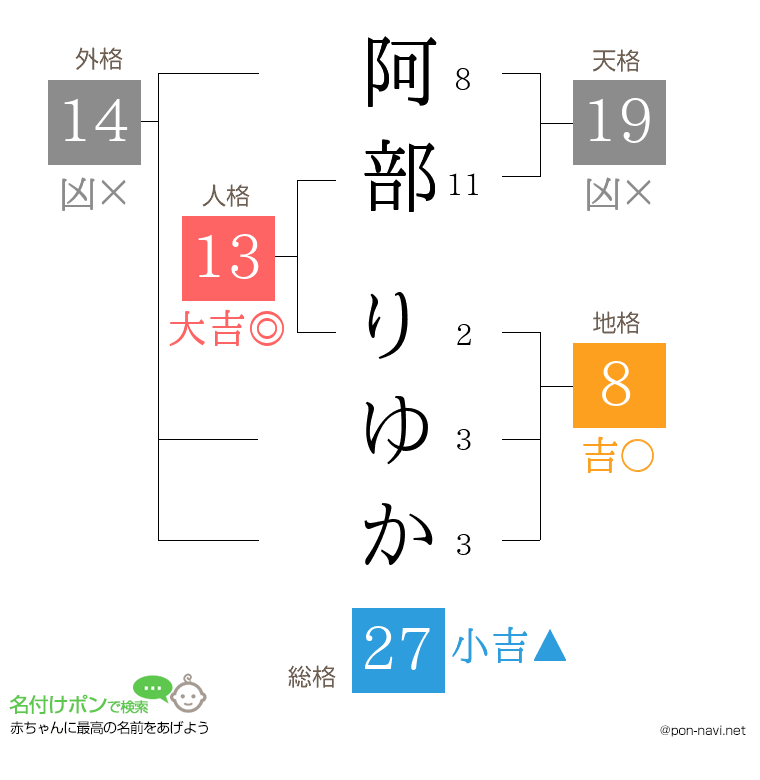 阿部 りゆかさんの姓名判断結果