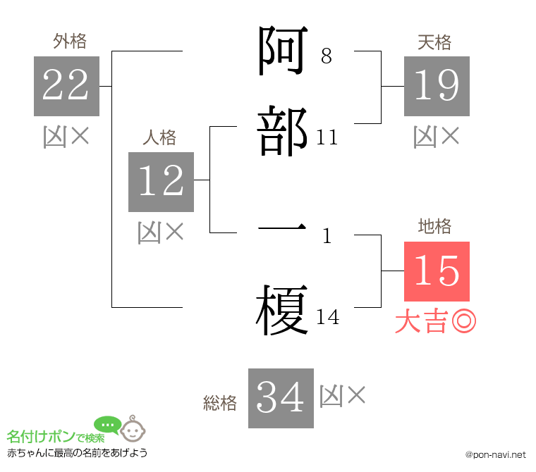 阿部 一榎さんの姓名判断結果