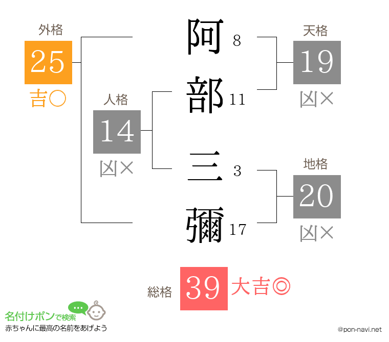 阿部 三彌さんの姓名判断結果