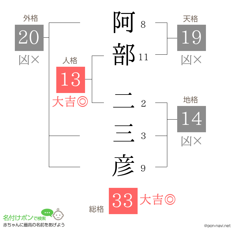 阿部 二三彦さんの姓名判断結果