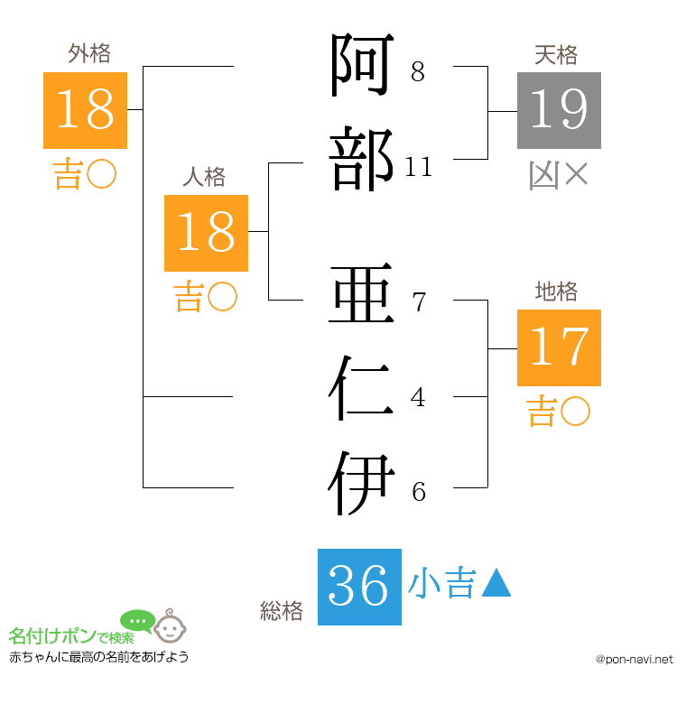 阿部 亜仁伊さんの姓名判断結果
