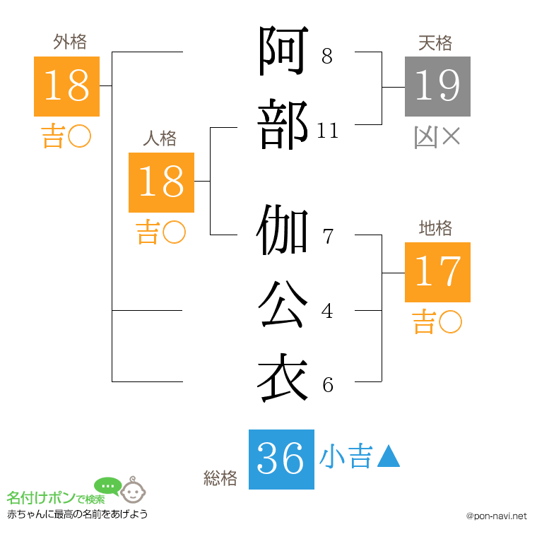 阿部 伽公衣さんの姓名判断結果