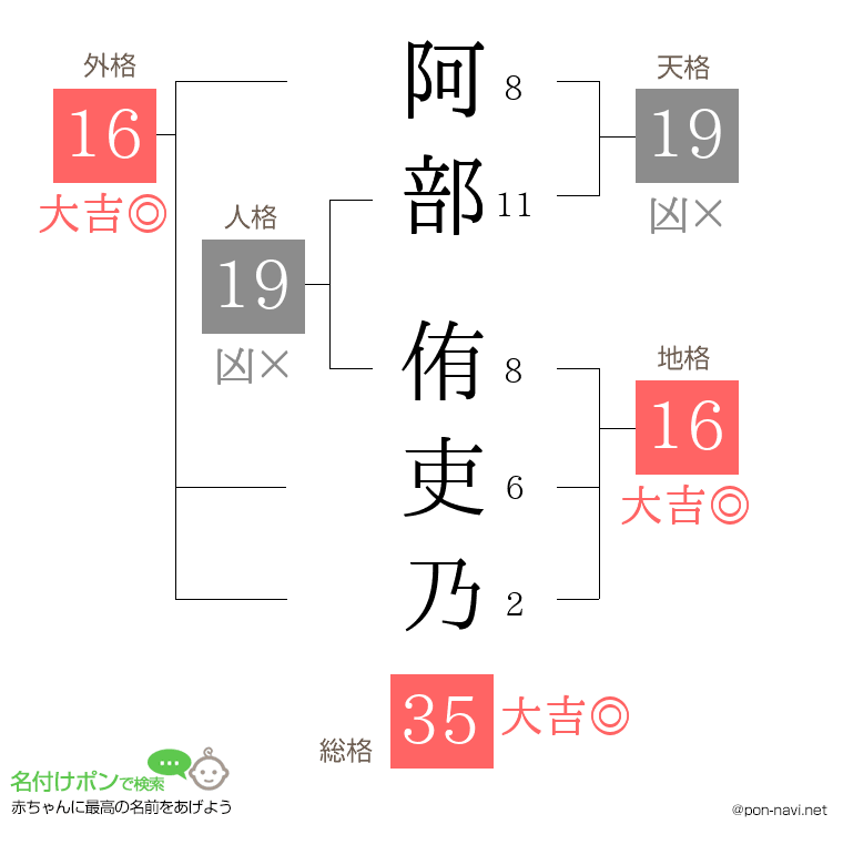 阿部 侑吏乃さんの姓名判断結果