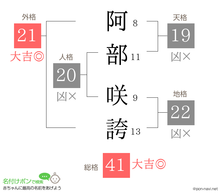 阿部 咲誇さんの姓名判断結果