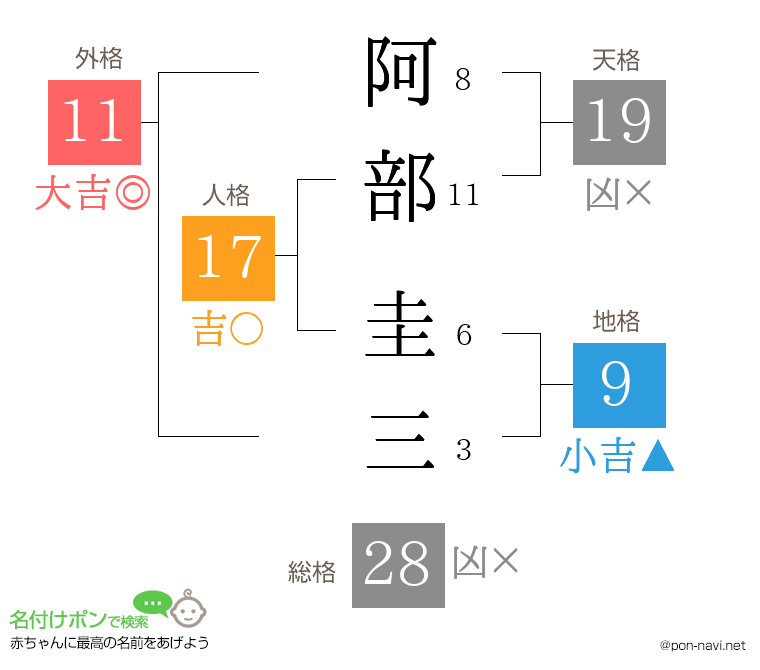 阿部 圭三さんの姓名判断結果