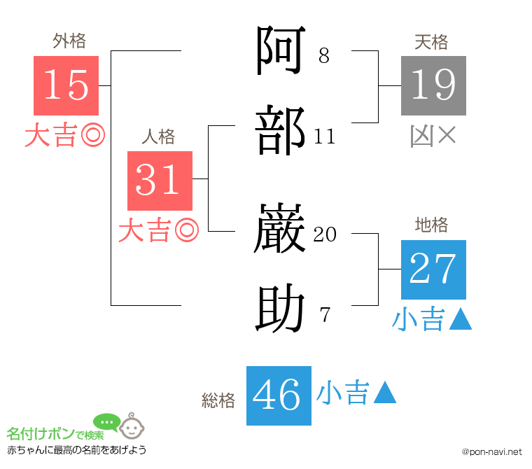 阿部 巌助さんの姓名判断結果