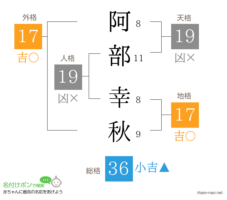 阿部 幸秋さんの姓名判断結果