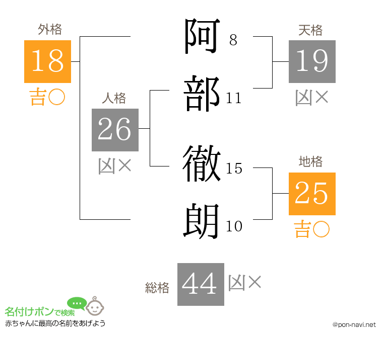 阿部 徹朗さんの姓名判断結果