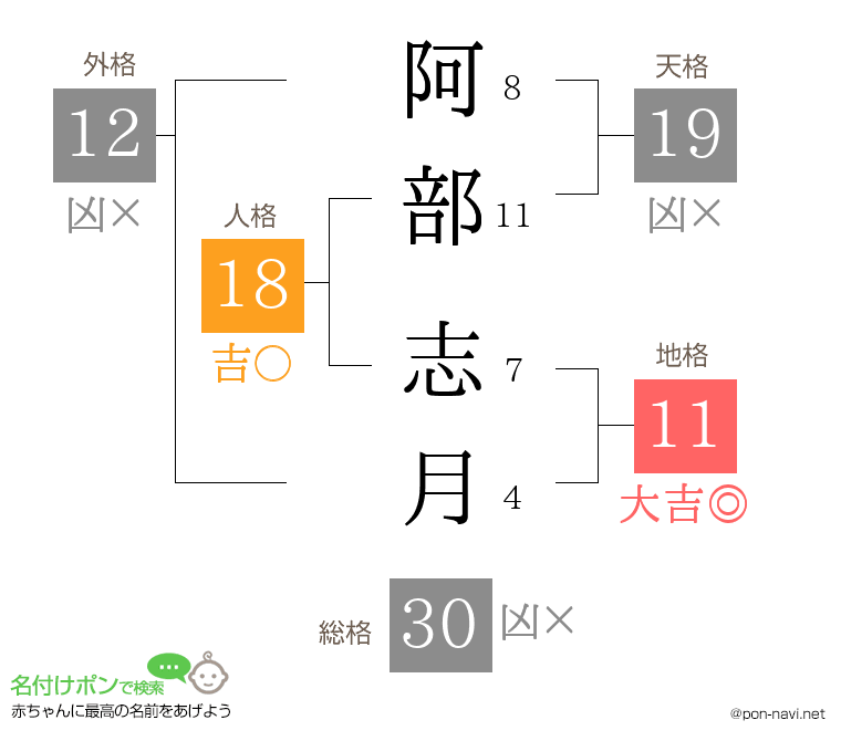 阿部 志月さんの姓名判断結果