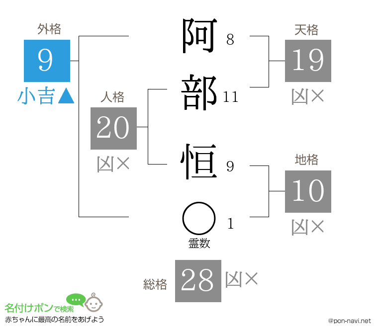 阿部 恒さんの姓名判断結果