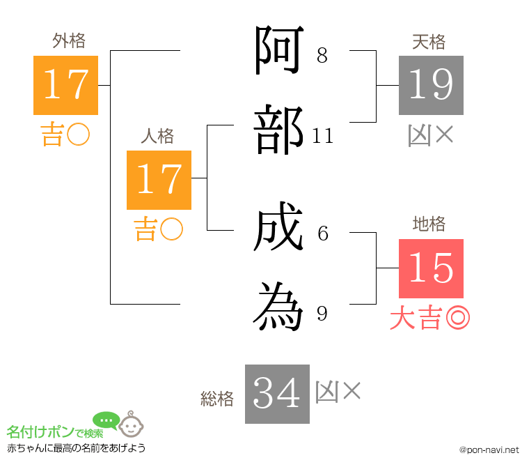 阿部 成為さんの姓名判断結果