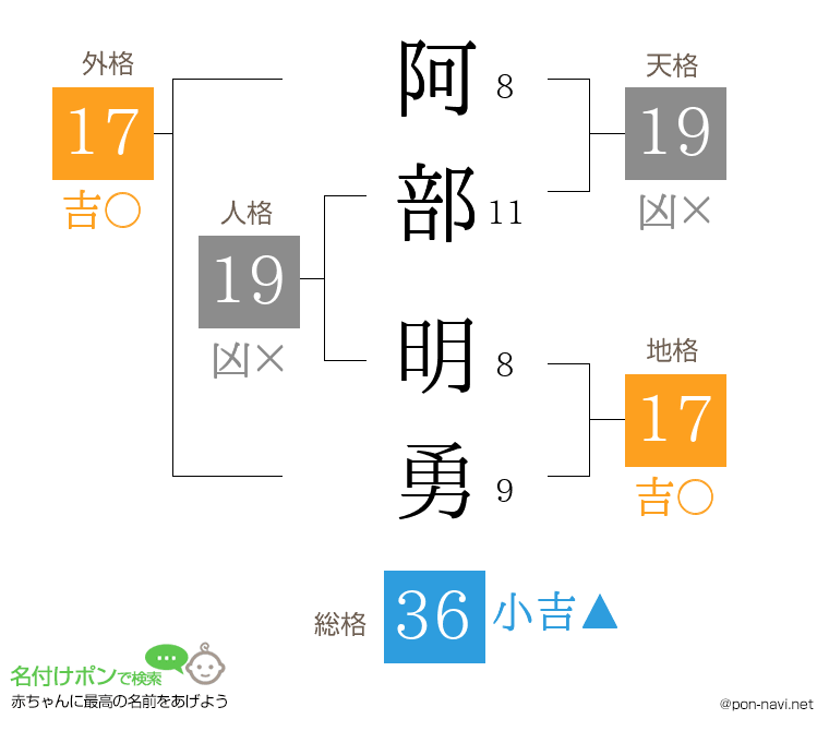 阿部 明勇さんの姓名判断結果