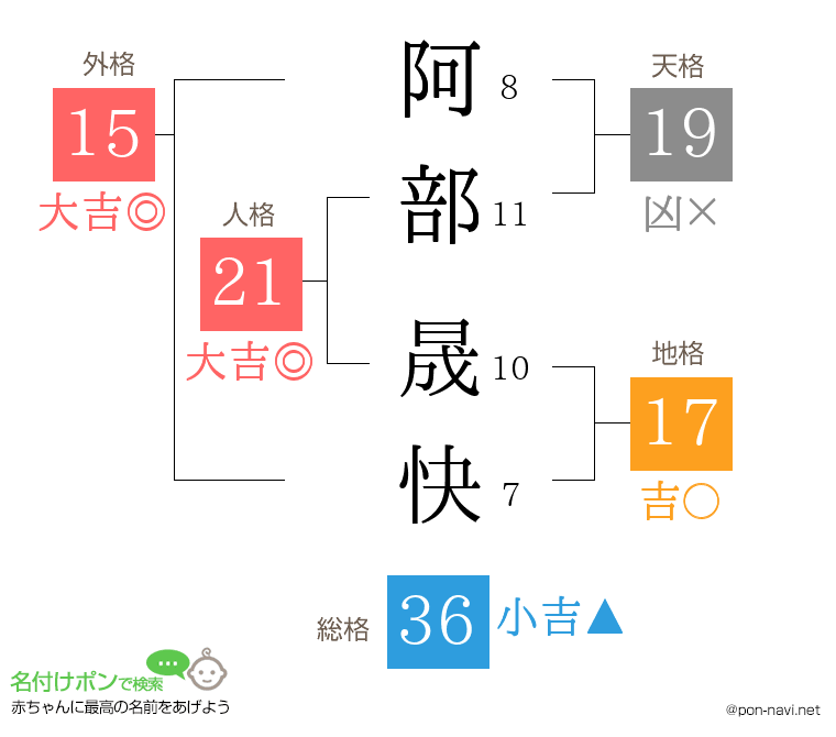阿部 晟快さんの姓名判断結果
