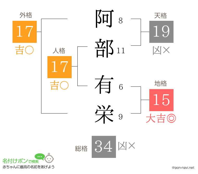 阿部 有栄さんの姓名判断結果