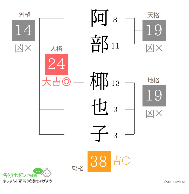 阿部 椰也子さんの姓名判断結果