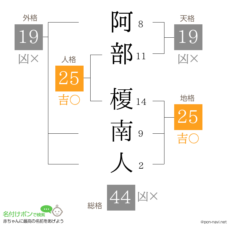 阿部 榎南人さんの姓名判断結果