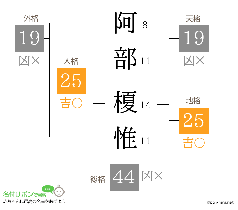 阿部 榎惟さんの姓名判断結果