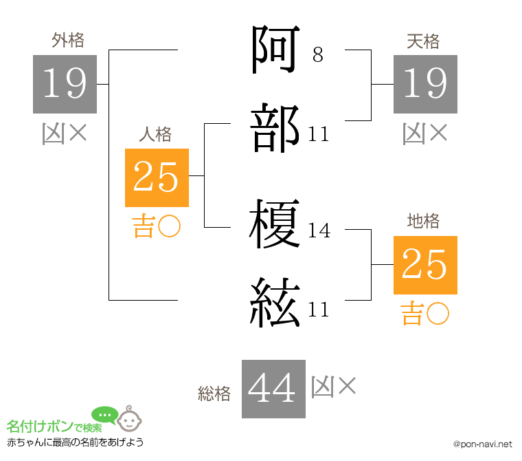 阿部 榎絃さんの姓名判断結果