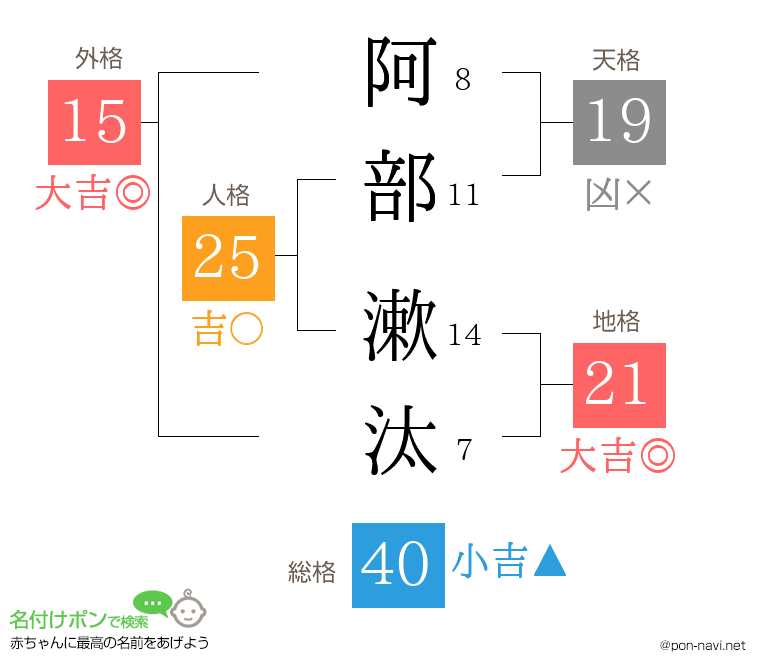 阿部 漱汰さんの姓名判断結果