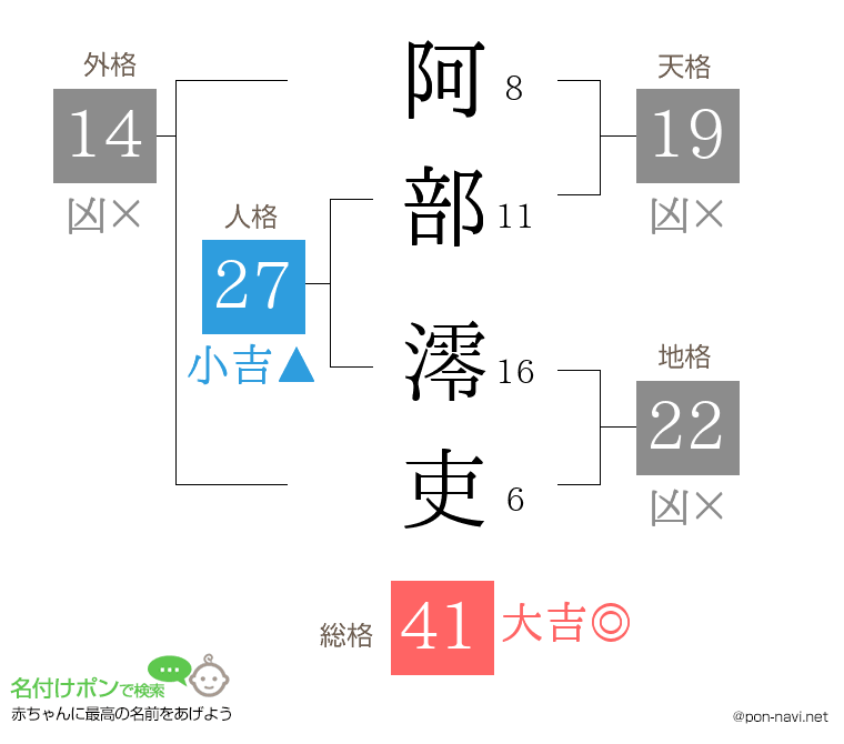 阿部 澪吏さんの姓名判断結果