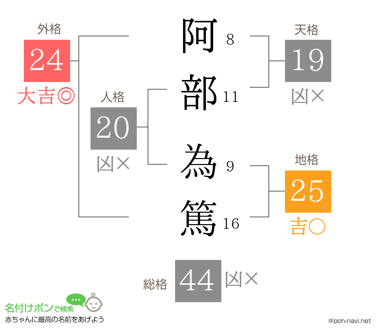 阿部 為篤さんの姓名判断結果