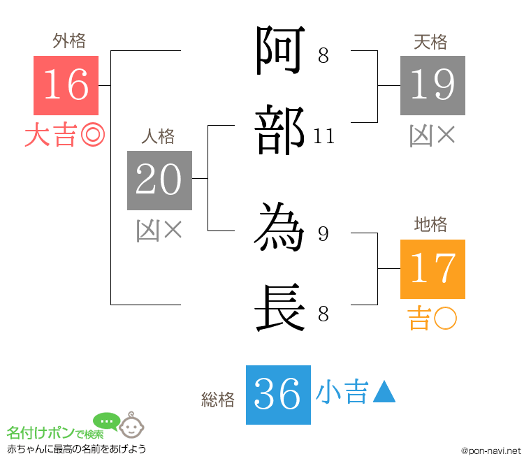 阿部 為長さんの姓名判断結果