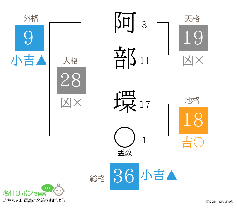 阿部 環さんの姓名判断結果