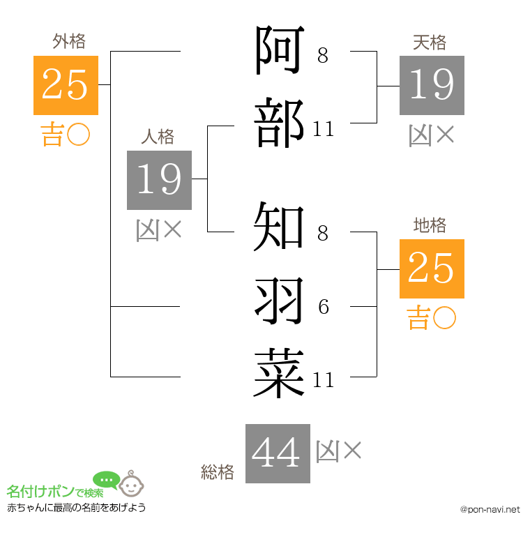 阿部 知羽菜さんの姓名判断結果