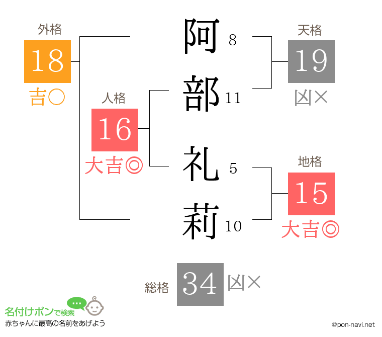 阿部 礼莉さんの姓名判断結果