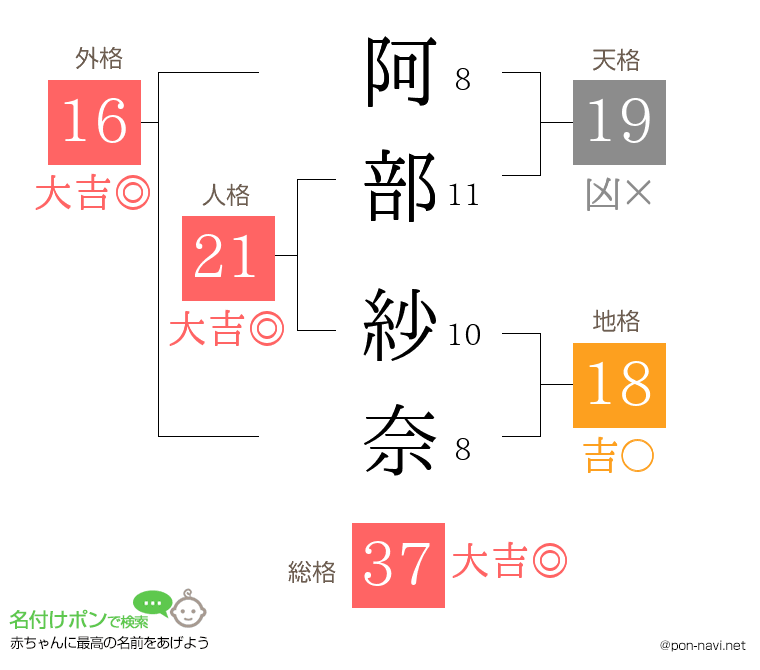 阿部 紗奈さんの姓名判断結果