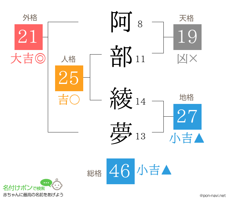 阿部 綾夢さんの姓名判断結果