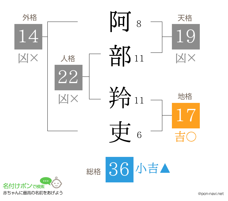 阿部 羚吏さんの姓名判断結果