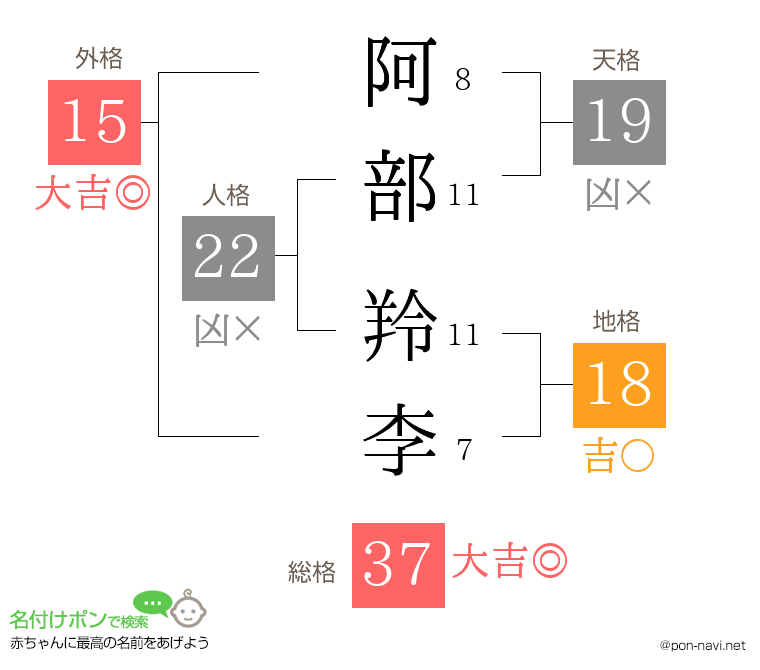 阿部 羚李さんの姓名判断結果