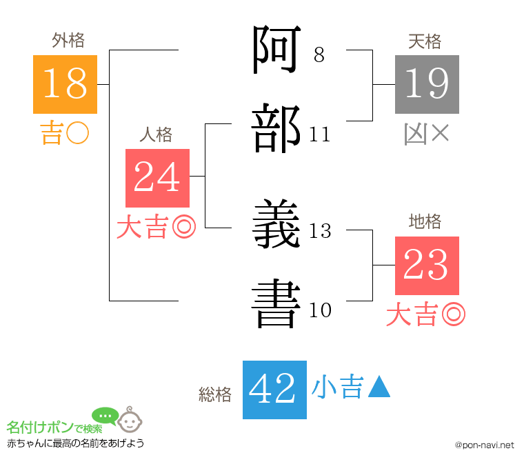 阿部 義書さんの姓名判断結果