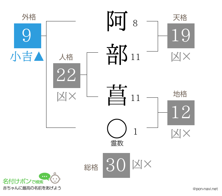 阿部 菖さんの姓名判断結果