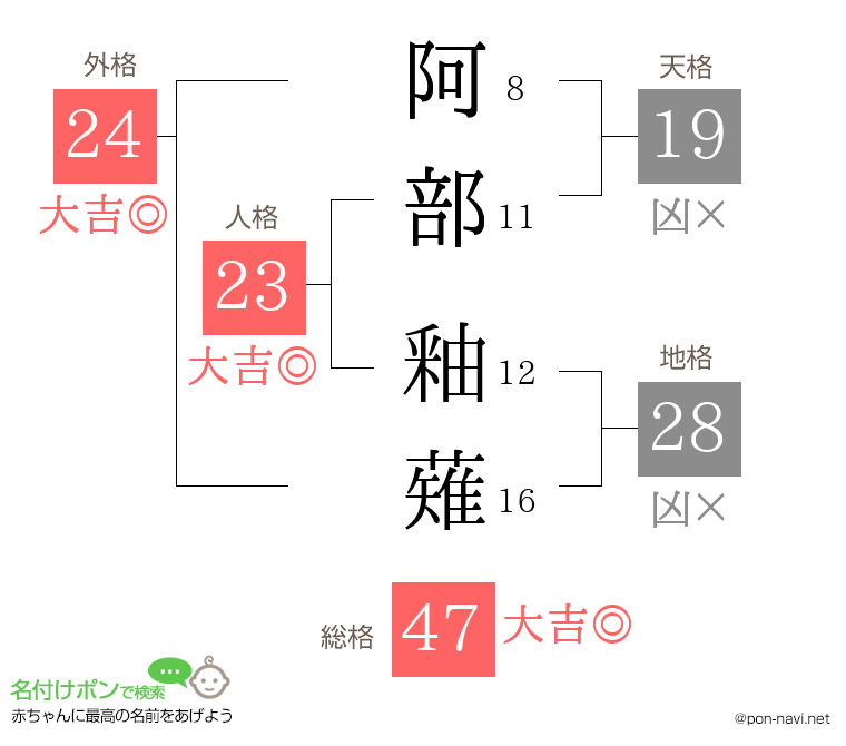 阿部 釉薙さんの姓名判断結果
