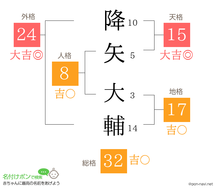 降矢 大輔さんの姓名判断結果