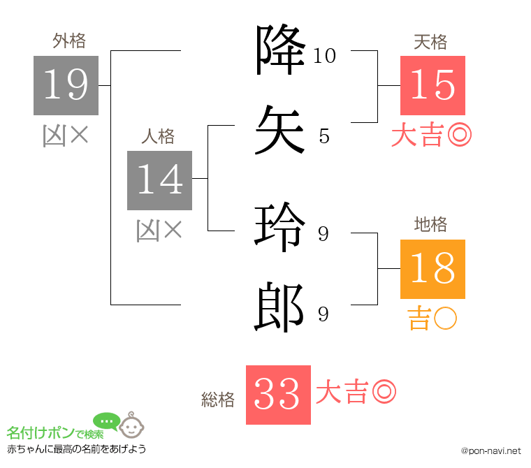 降矢 玲郎さんの姓名判断結果