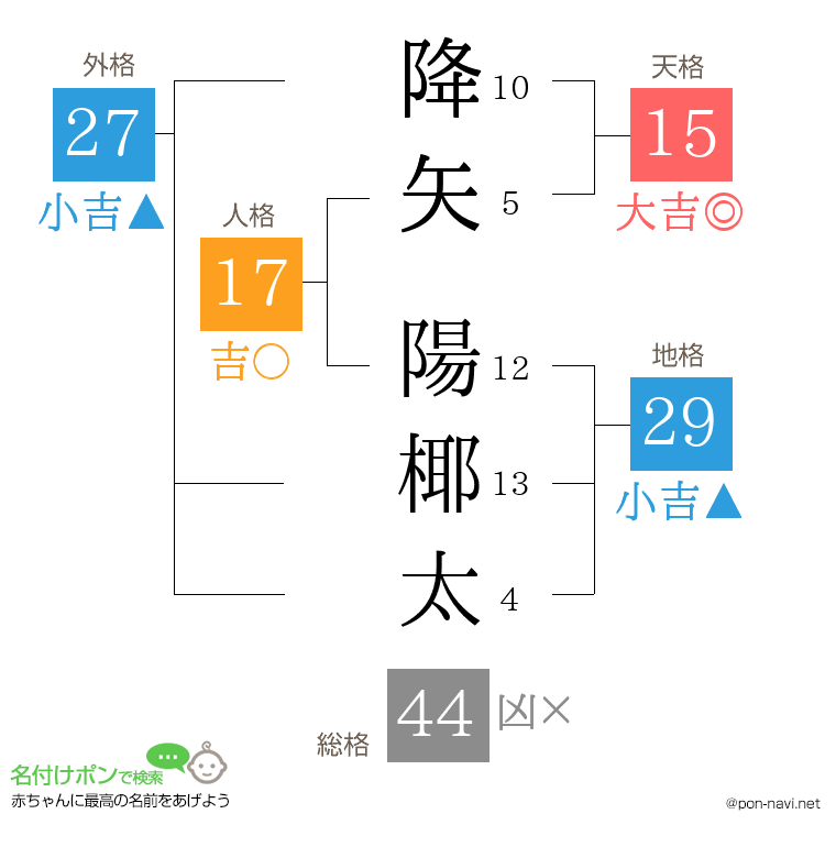 降矢 陽椰太さんの姓名判断結果