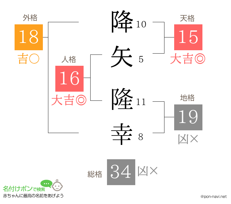 降矢 隆幸さんの姓名判断結果