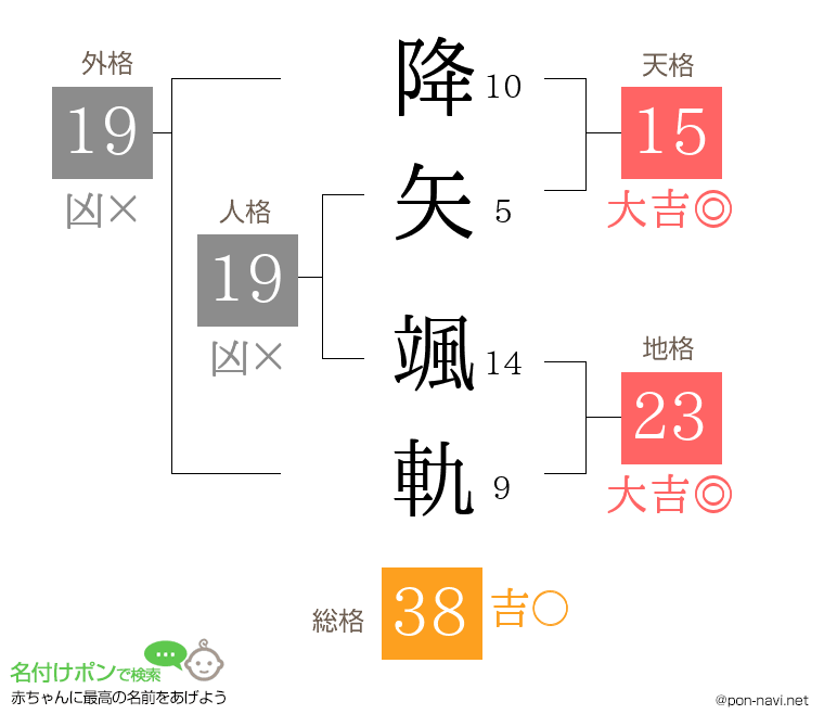 降矢 颯軌さんの姓名判断結果