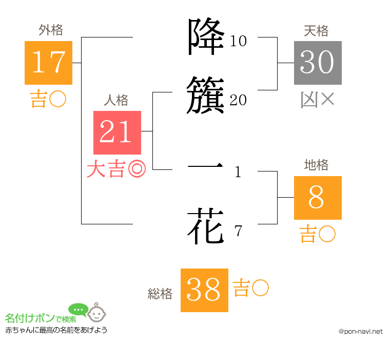 降籏 一花さんの姓名判断結果