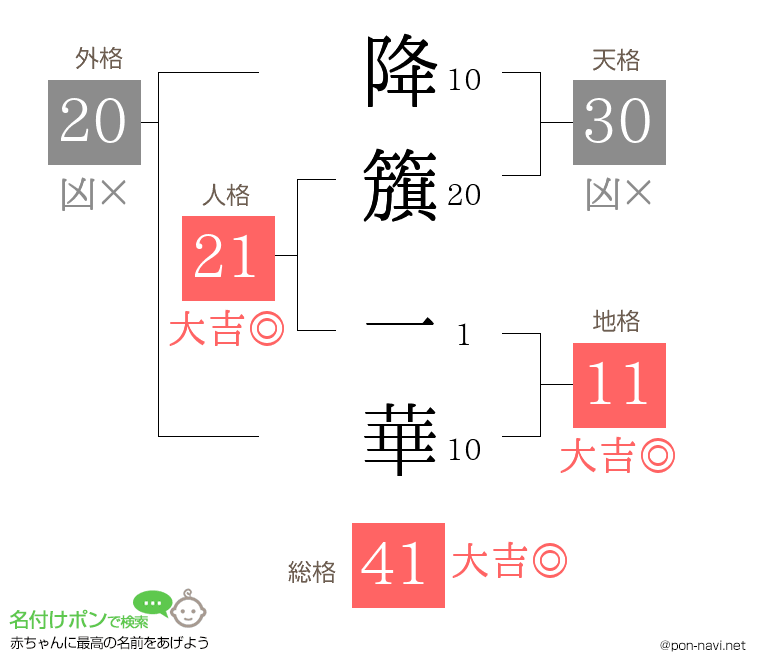 降籏 一華さんの姓名判断結果