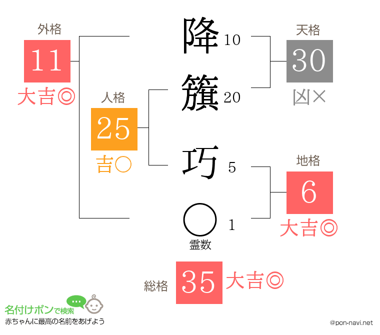 降籏 巧さんの姓名判断結果