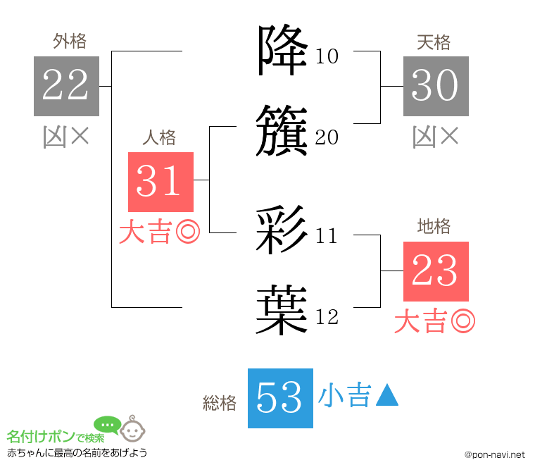 降籏 彩葉さんの姓名判断結果