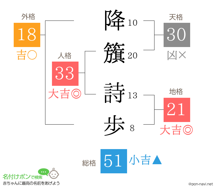 降籏 詩歩さんの姓名判断結果