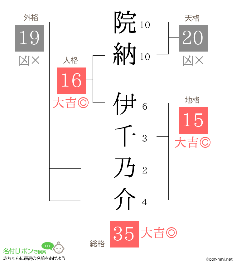 院納 伊千乃介さんの姓名判断結果
