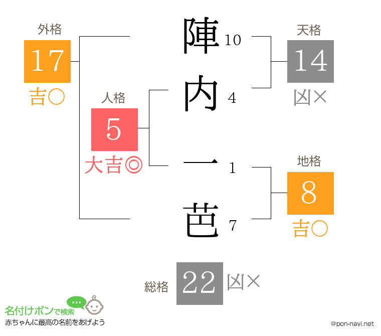陣内 一芭さんの姓名判断結果