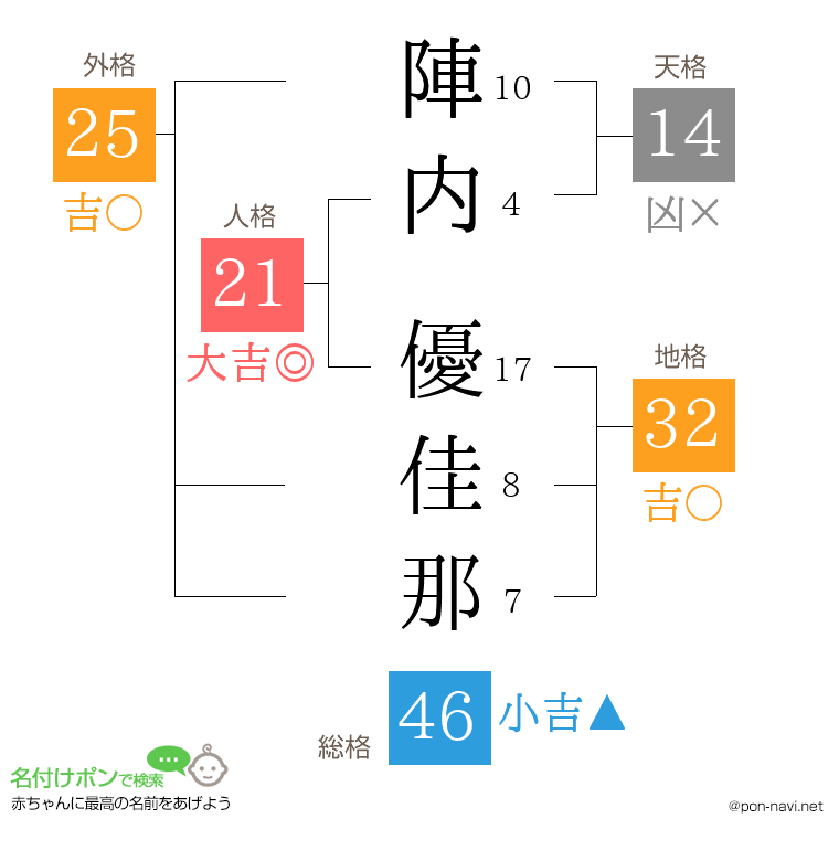 陣内 優佳那さんの姓名判断結果
